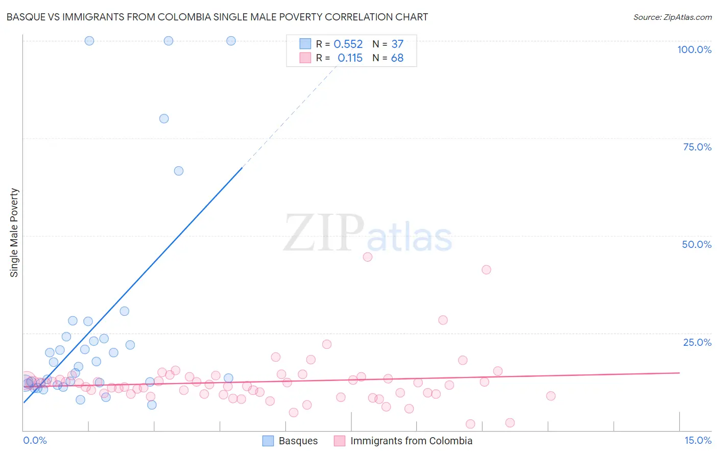 Basque vs Immigrants from Colombia Single Male Poverty