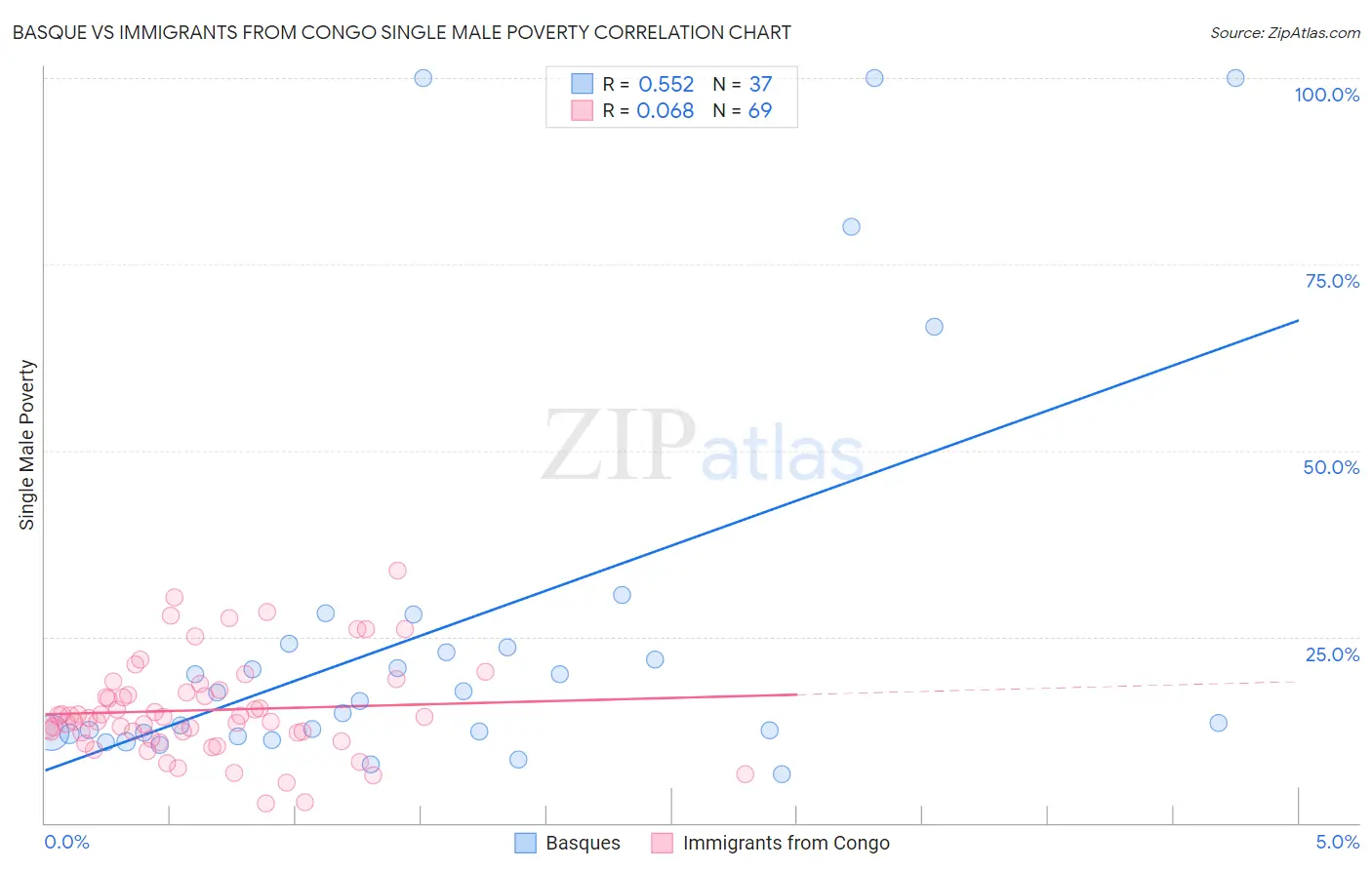 Basque vs Immigrants from Congo Single Male Poverty