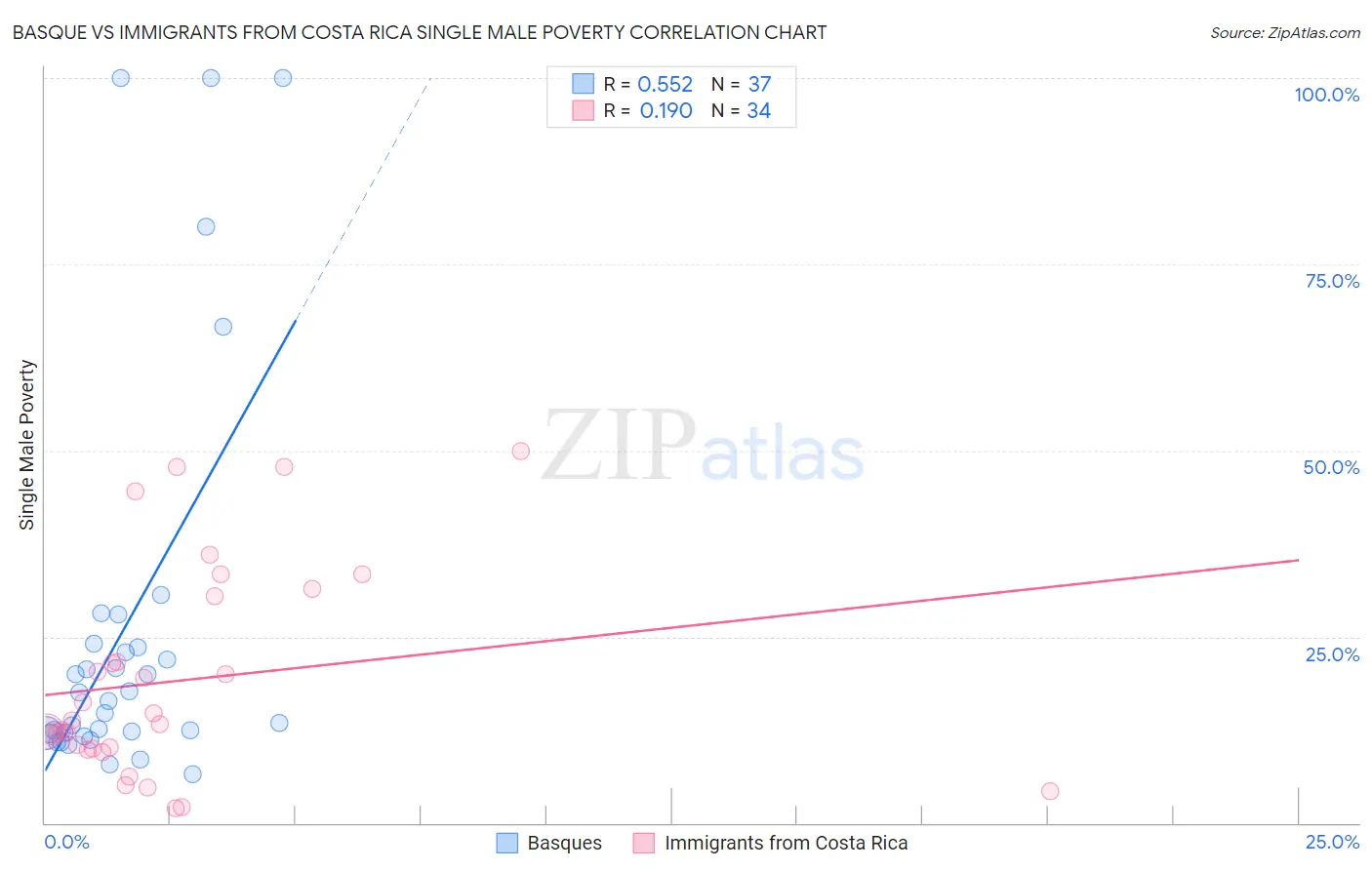 Basque vs Immigrants from Costa Rica Single Male Poverty