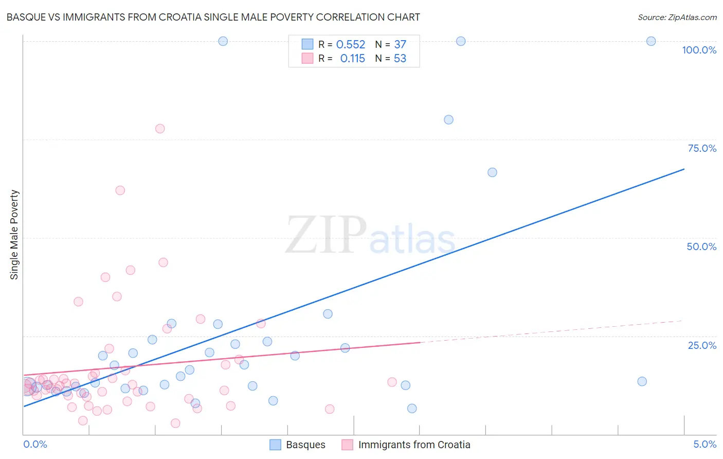 Basque vs Immigrants from Croatia Single Male Poverty