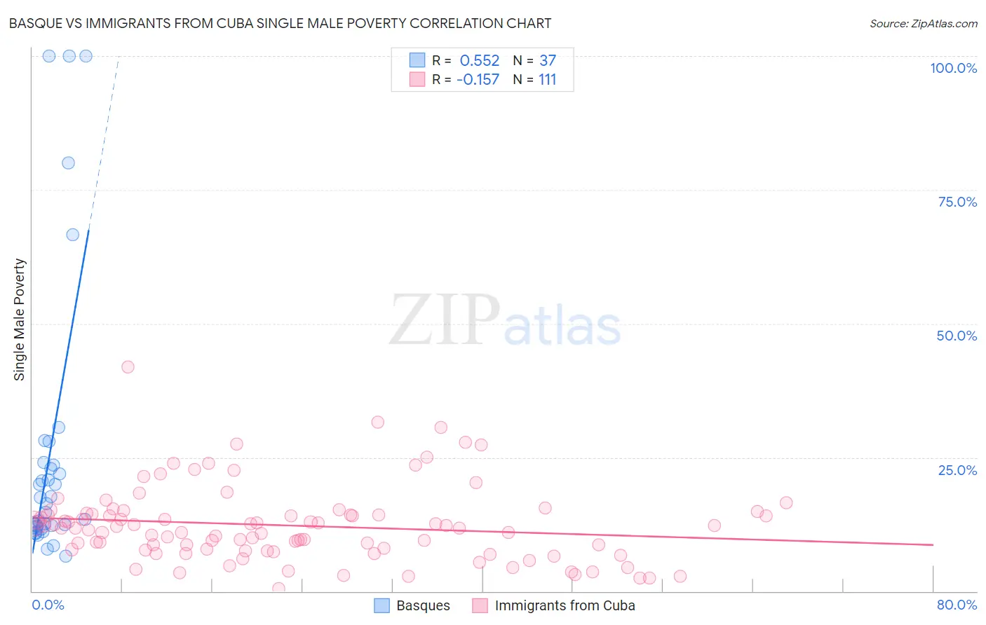 Basque vs Immigrants from Cuba Single Male Poverty