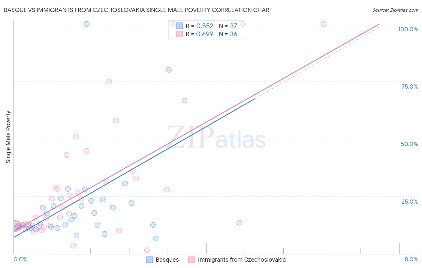 Basque vs Immigrants from Czechoslovakia Single Male Poverty