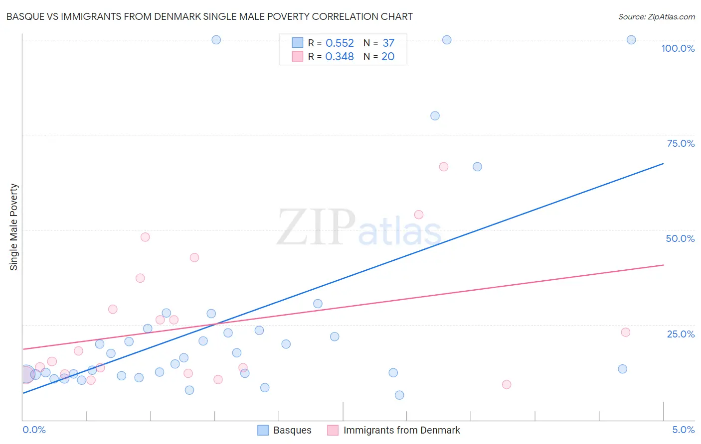 Basque vs Immigrants from Denmark Single Male Poverty