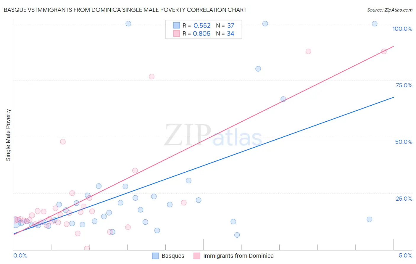 Basque vs Immigrants from Dominica Single Male Poverty