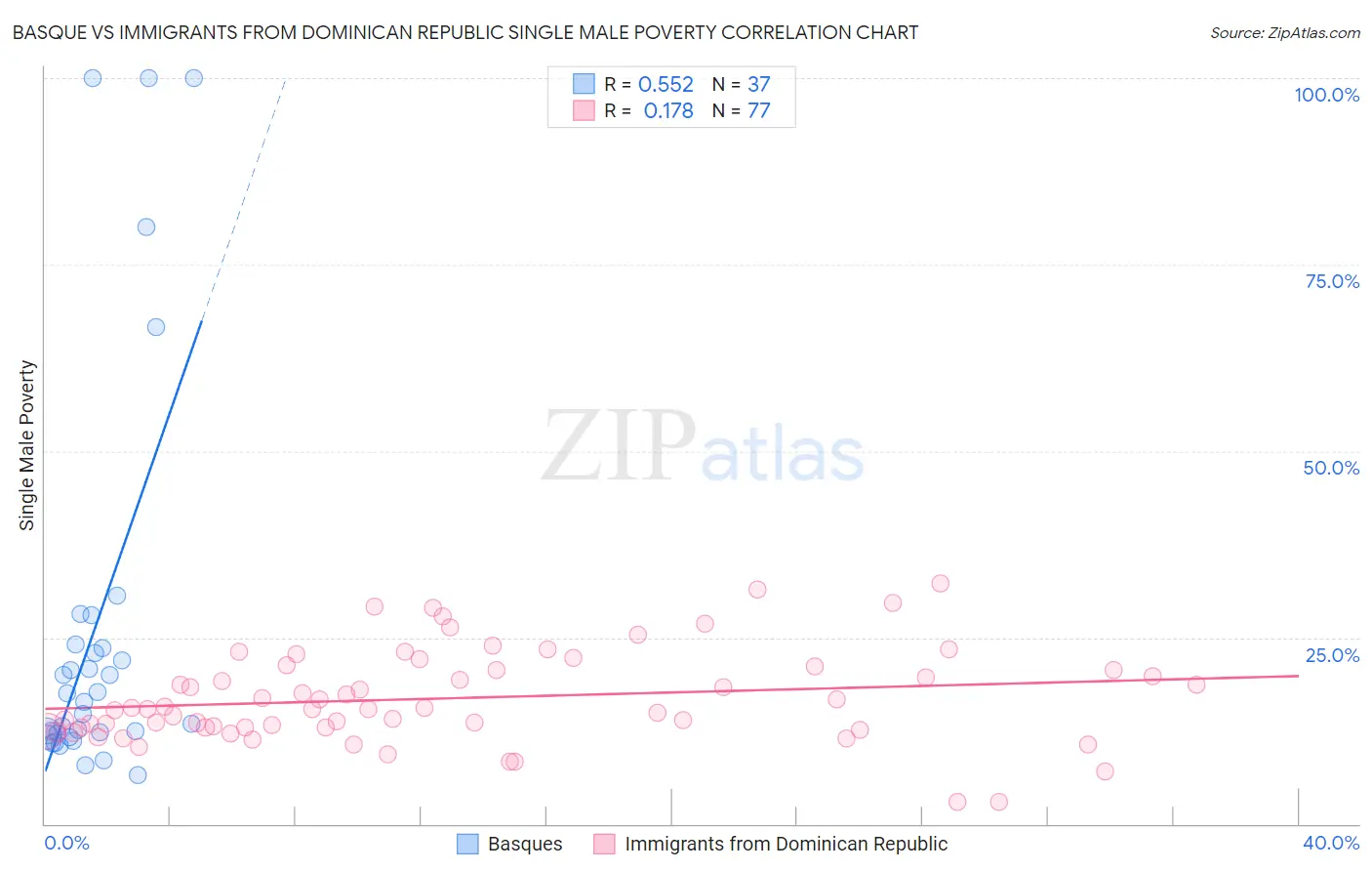 Basque vs Immigrants from Dominican Republic Single Male Poverty