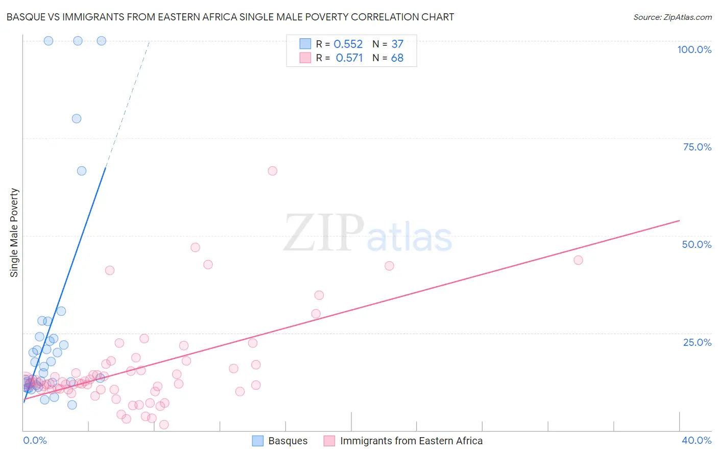 Basque vs Immigrants from Eastern Africa Single Male Poverty
