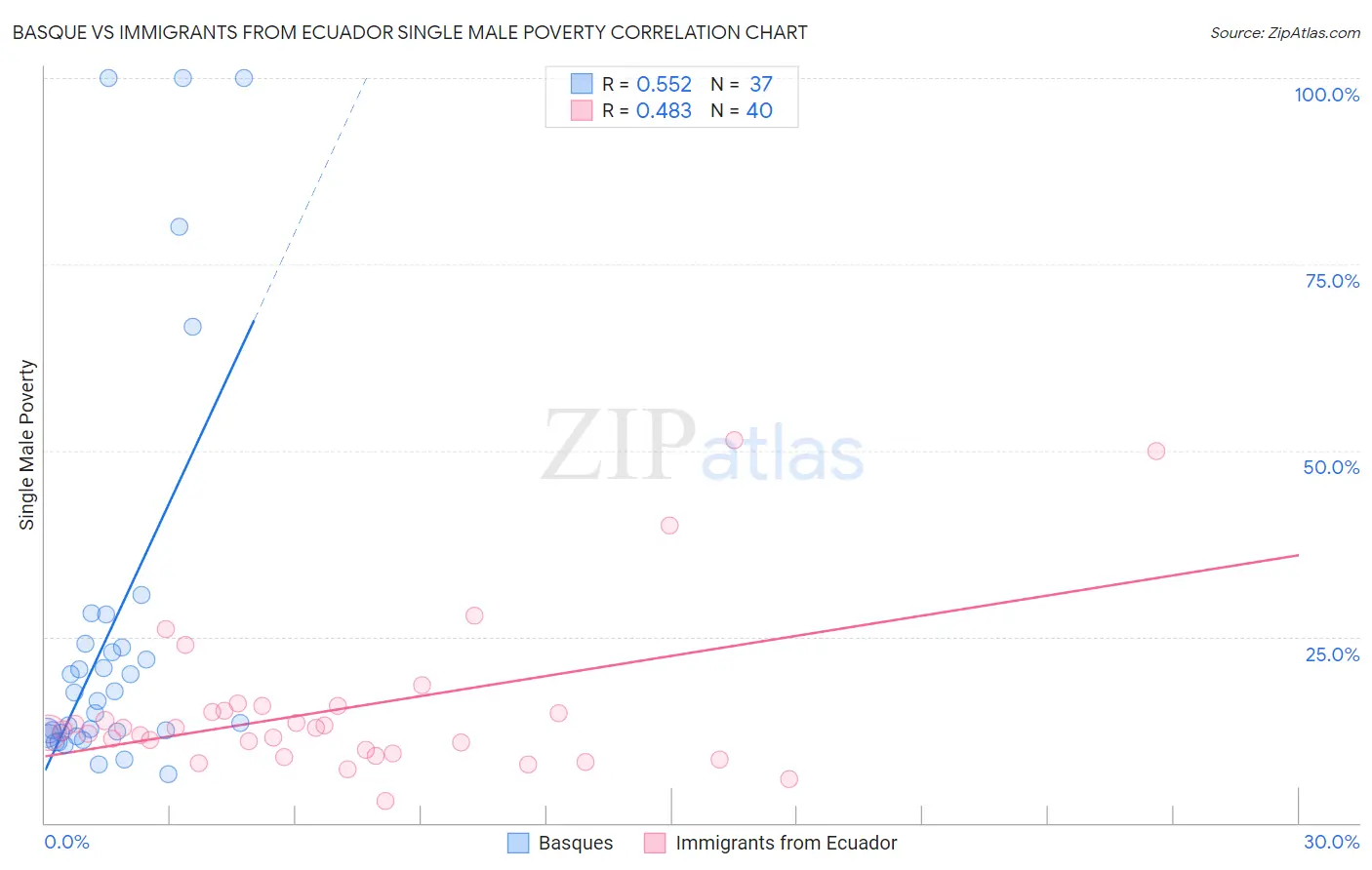Basque vs Immigrants from Ecuador Single Male Poverty