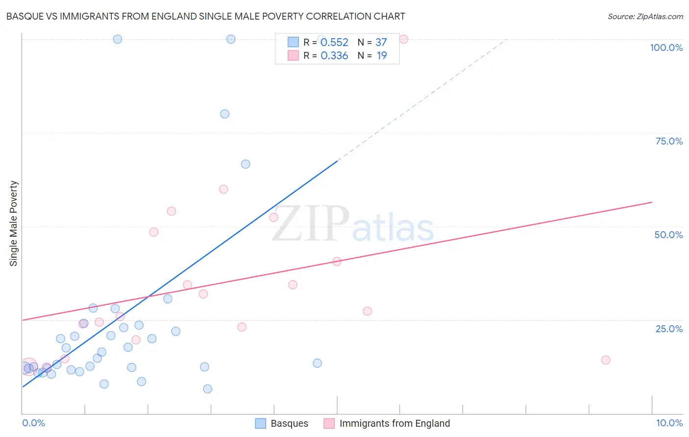 Basque vs Immigrants from England Single Male Poverty