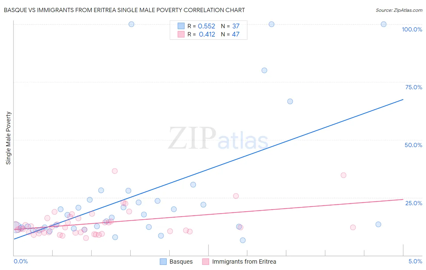 Basque vs Immigrants from Eritrea Single Male Poverty