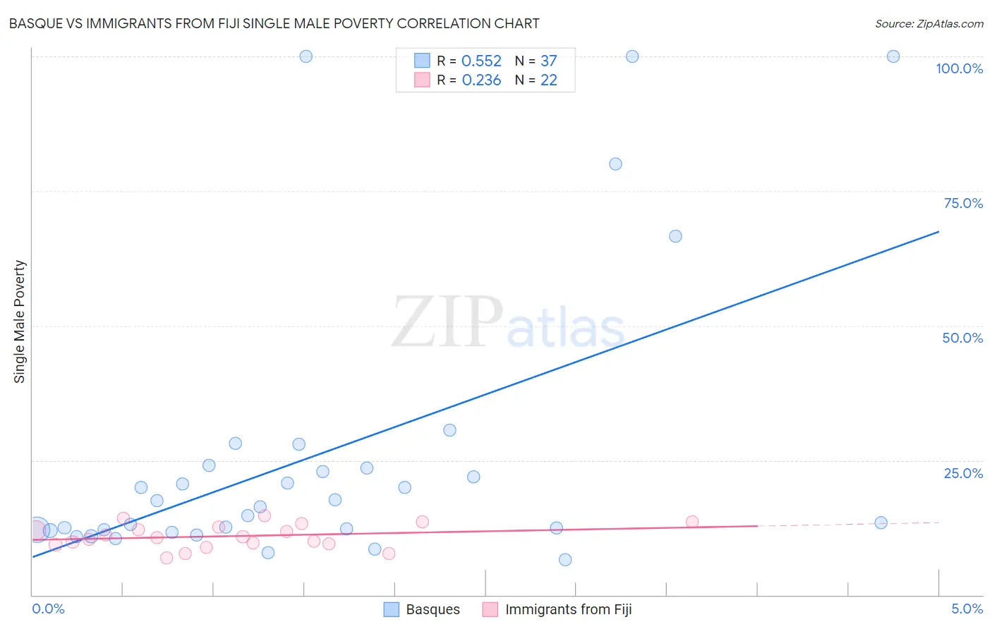 Basque vs Immigrants from Fiji Single Male Poverty