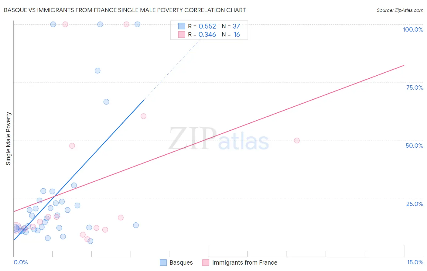 Basque vs Immigrants from France Single Male Poverty