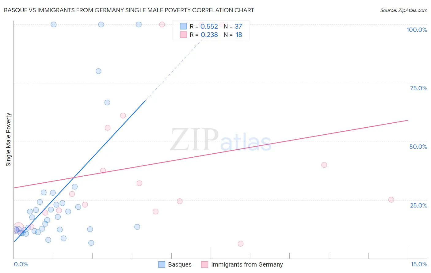 Basque vs Immigrants from Germany Single Male Poverty