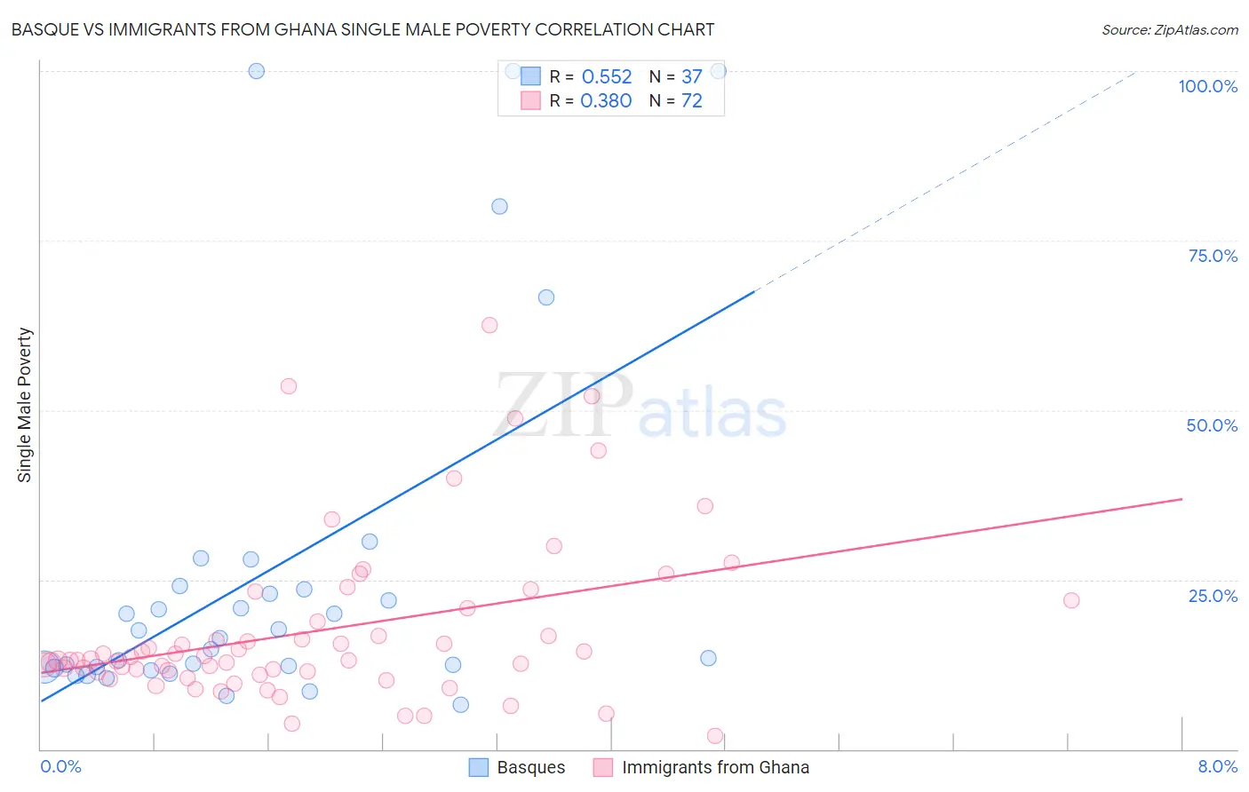 Basque vs Immigrants from Ghana Single Male Poverty