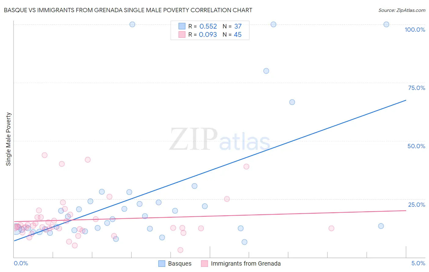Basque vs Immigrants from Grenada Single Male Poverty