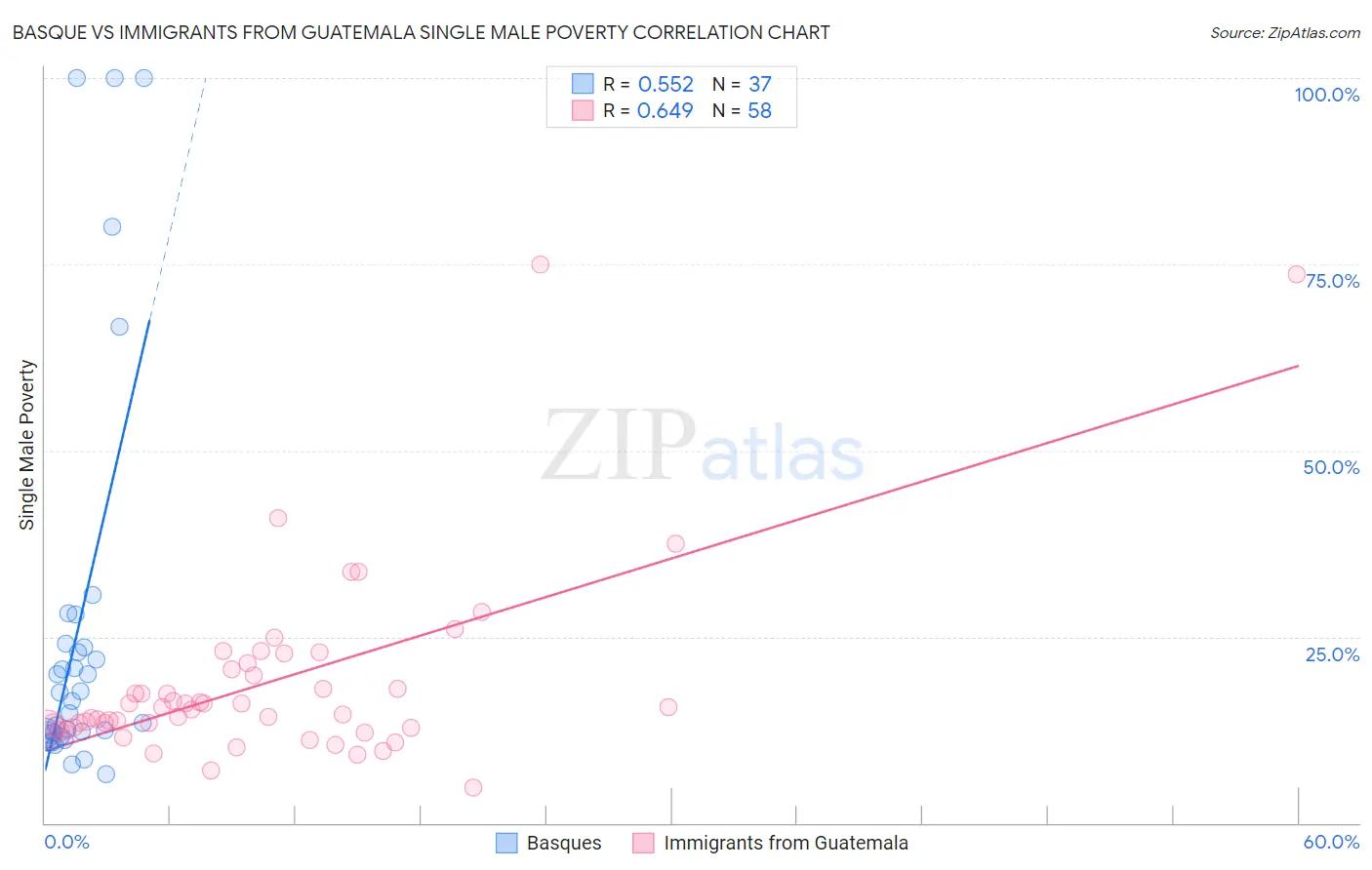 Basque vs Immigrants from Guatemala Single Male Poverty