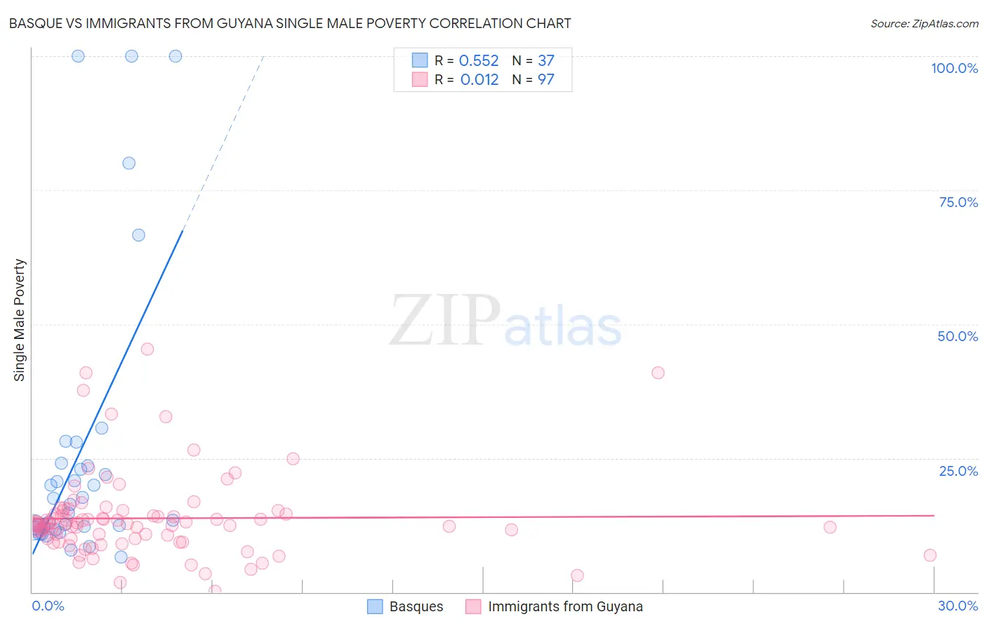 Basque vs Immigrants from Guyana Single Male Poverty