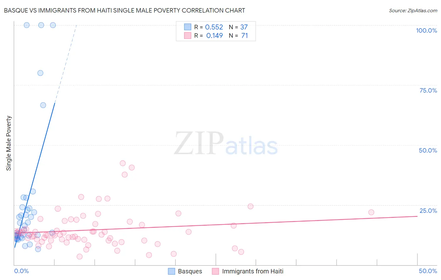 Basque vs Immigrants from Haiti Single Male Poverty