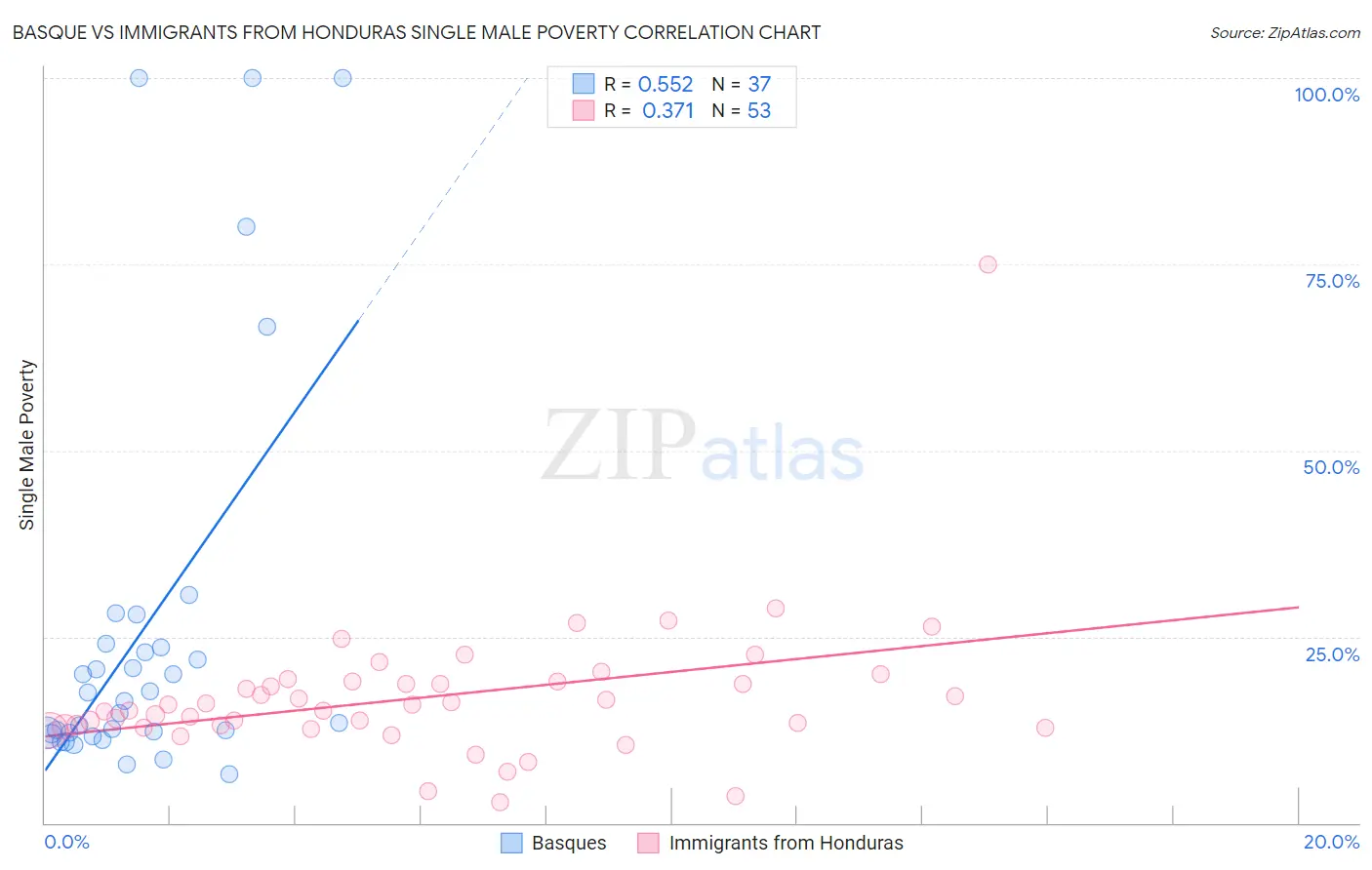 Basque vs Immigrants from Honduras Single Male Poverty