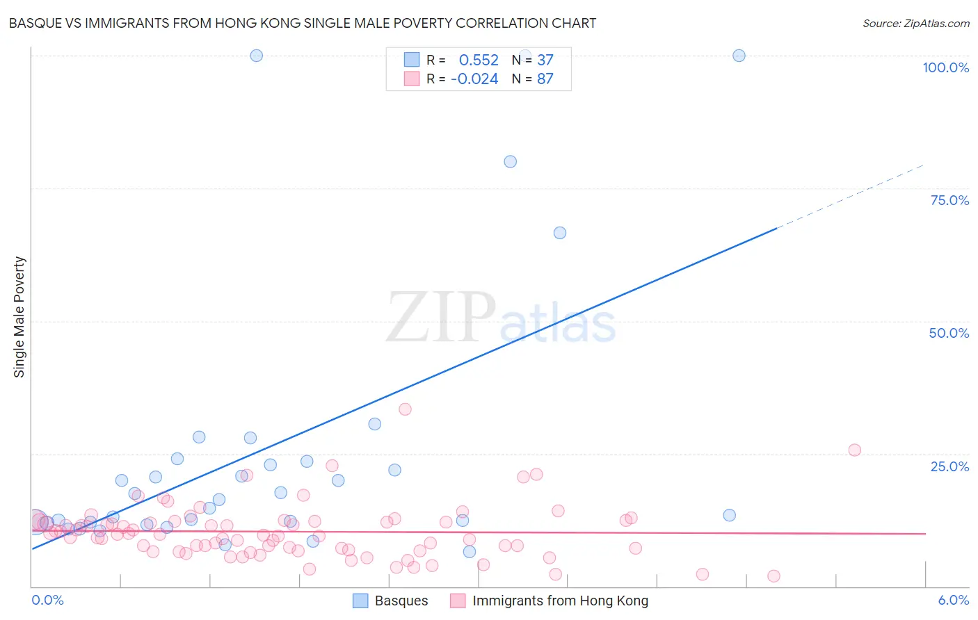 Basque vs Immigrants from Hong Kong Single Male Poverty