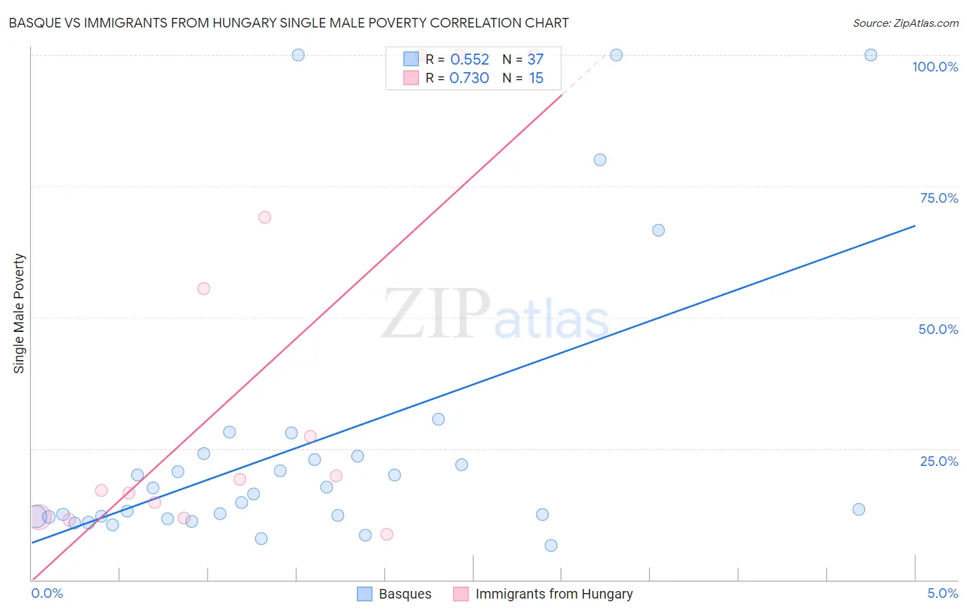 Basque vs Immigrants from Hungary Single Male Poverty