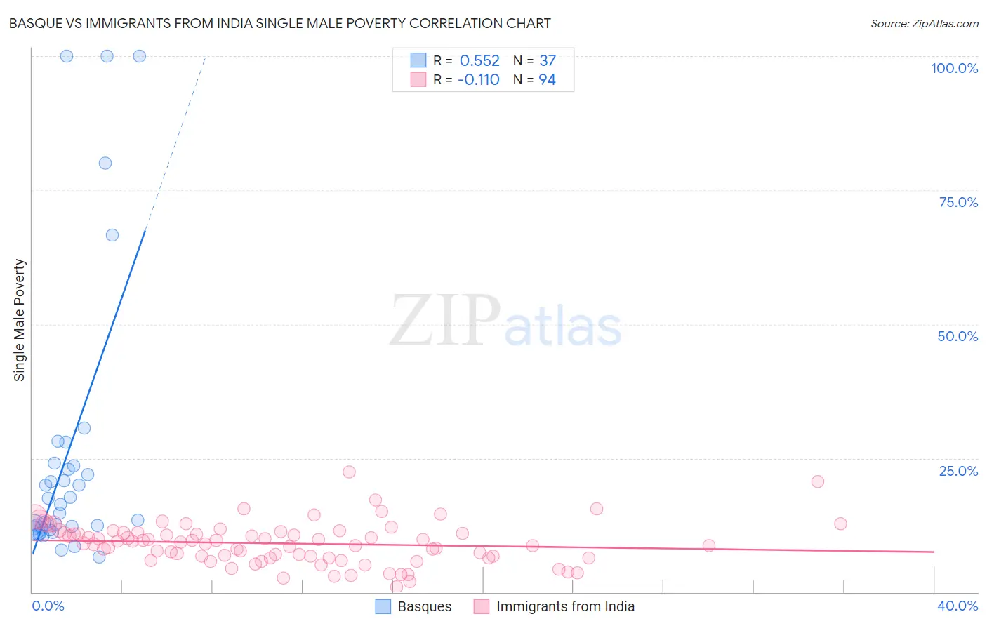 Basque vs Immigrants from India Single Male Poverty