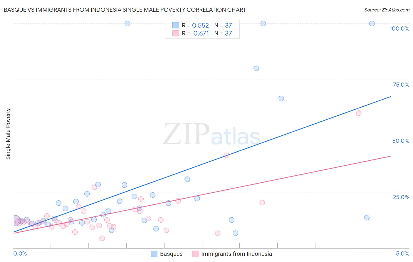 Basque vs Immigrants from Indonesia Single Male Poverty
