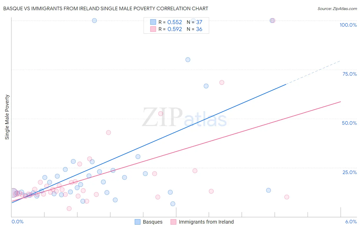 Basque vs Immigrants from Ireland Single Male Poverty