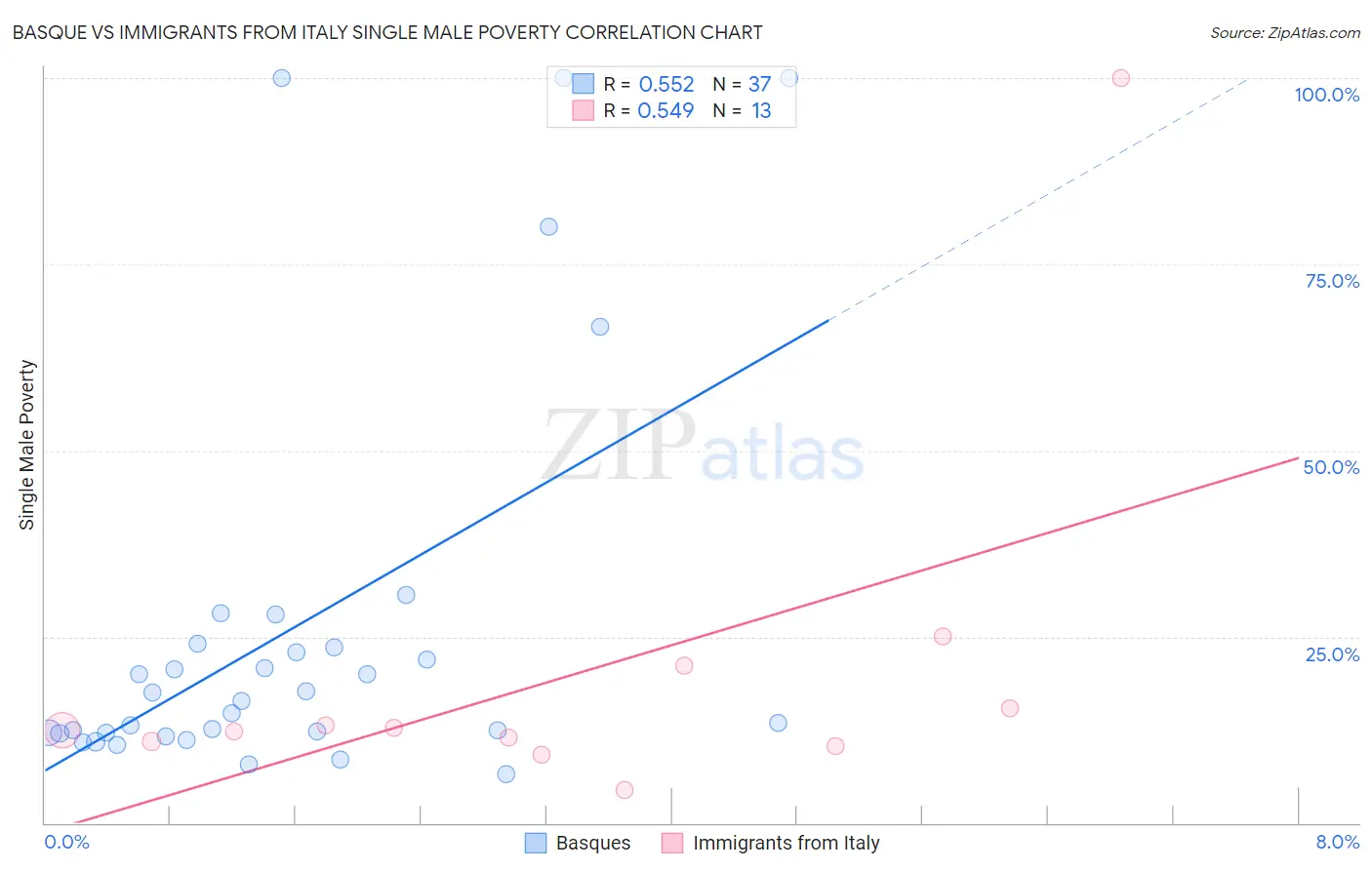 Basque vs Immigrants from Italy Single Male Poverty