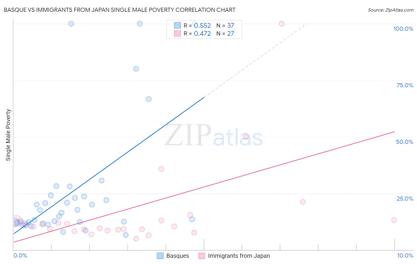 Basque vs Immigrants from Japan Single Male Poverty