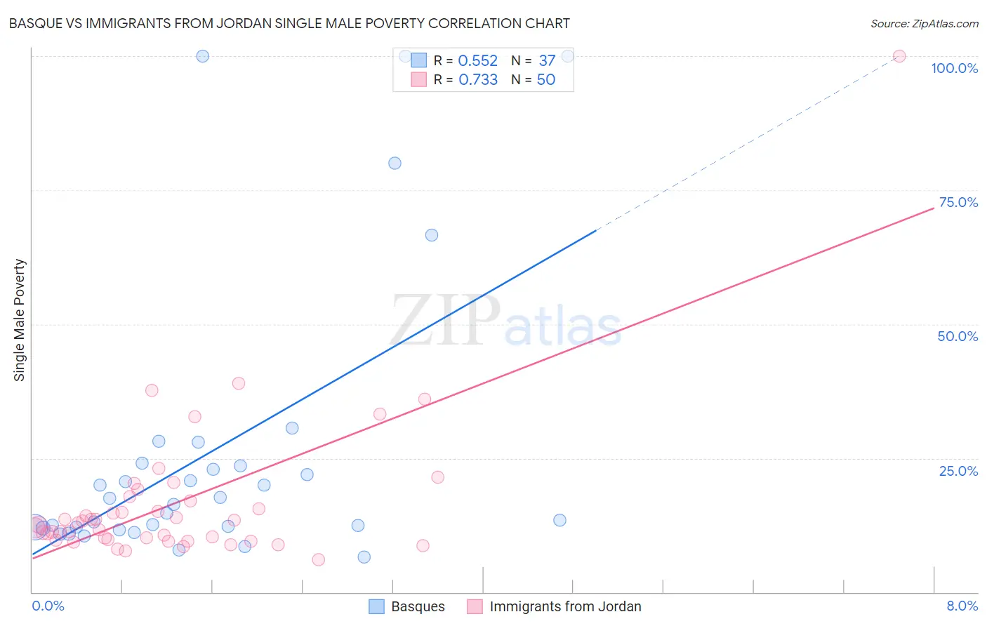 Basque vs Immigrants from Jordan Single Male Poverty