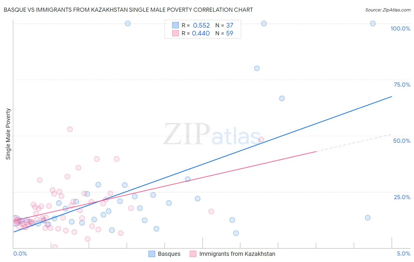 Basque vs Immigrants from Kazakhstan Single Male Poverty