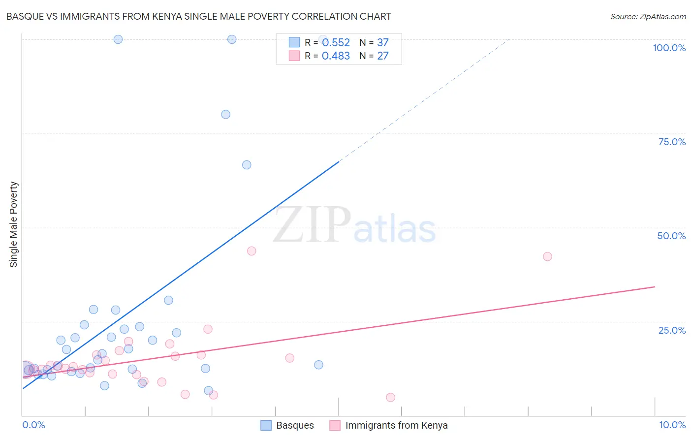 Basque vs Immigrants from Kenya Single Male Poverty