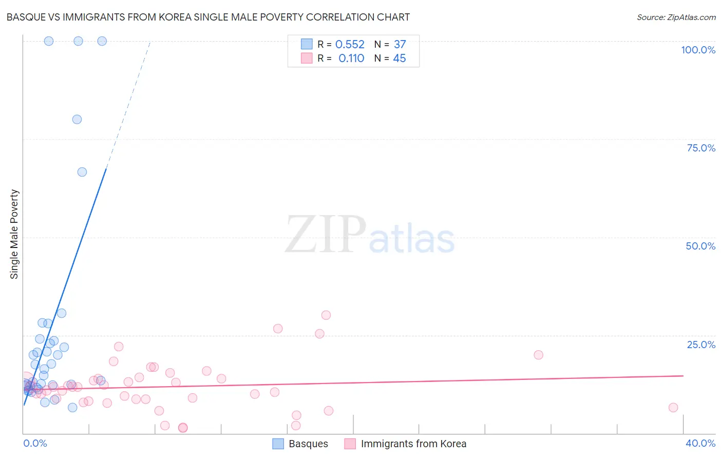 Basque vs Immigrants from Korea Single Male Poverty