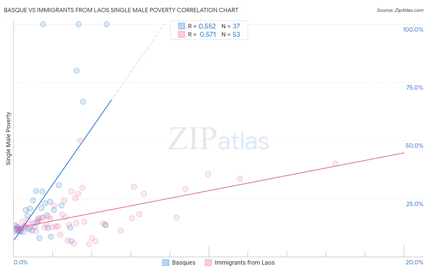 Basque vs Immigrants from Laos Single Male Poverty