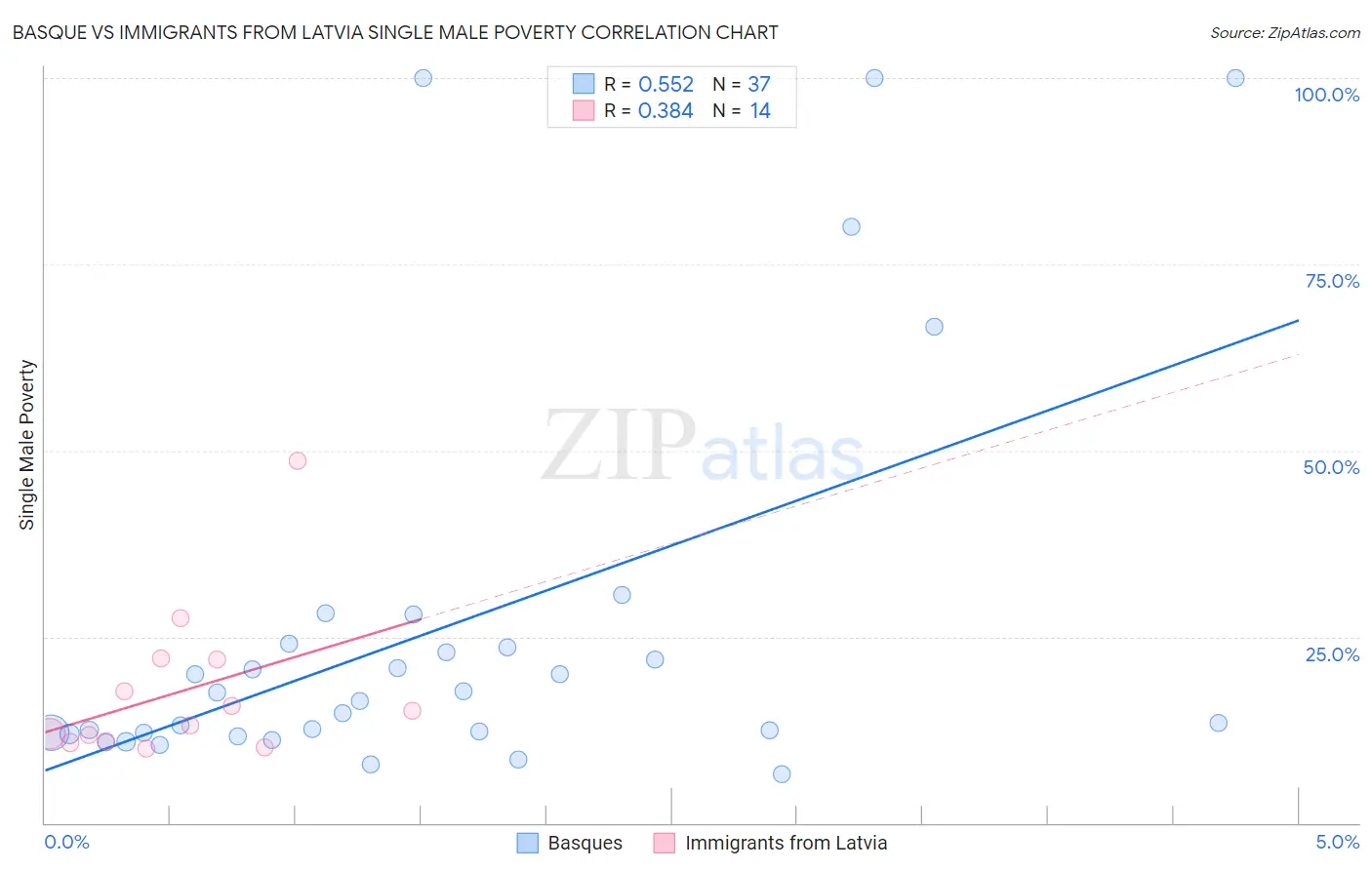 Basque vs Immigrants from Latvia Single Male Poverty