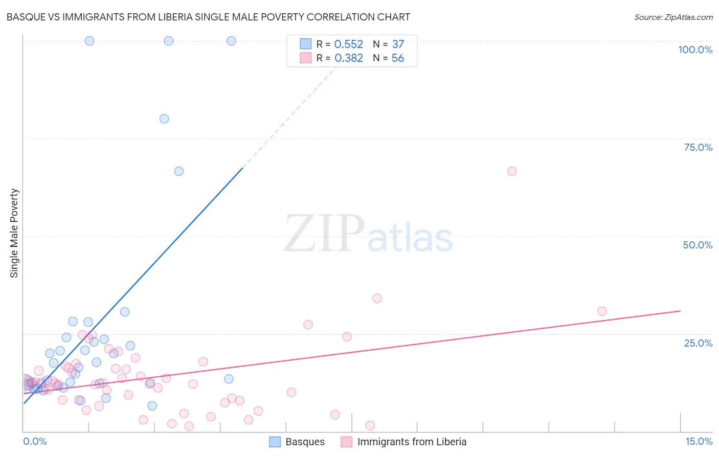 Basque vs Immigrants from Liberia Single Male Poverty