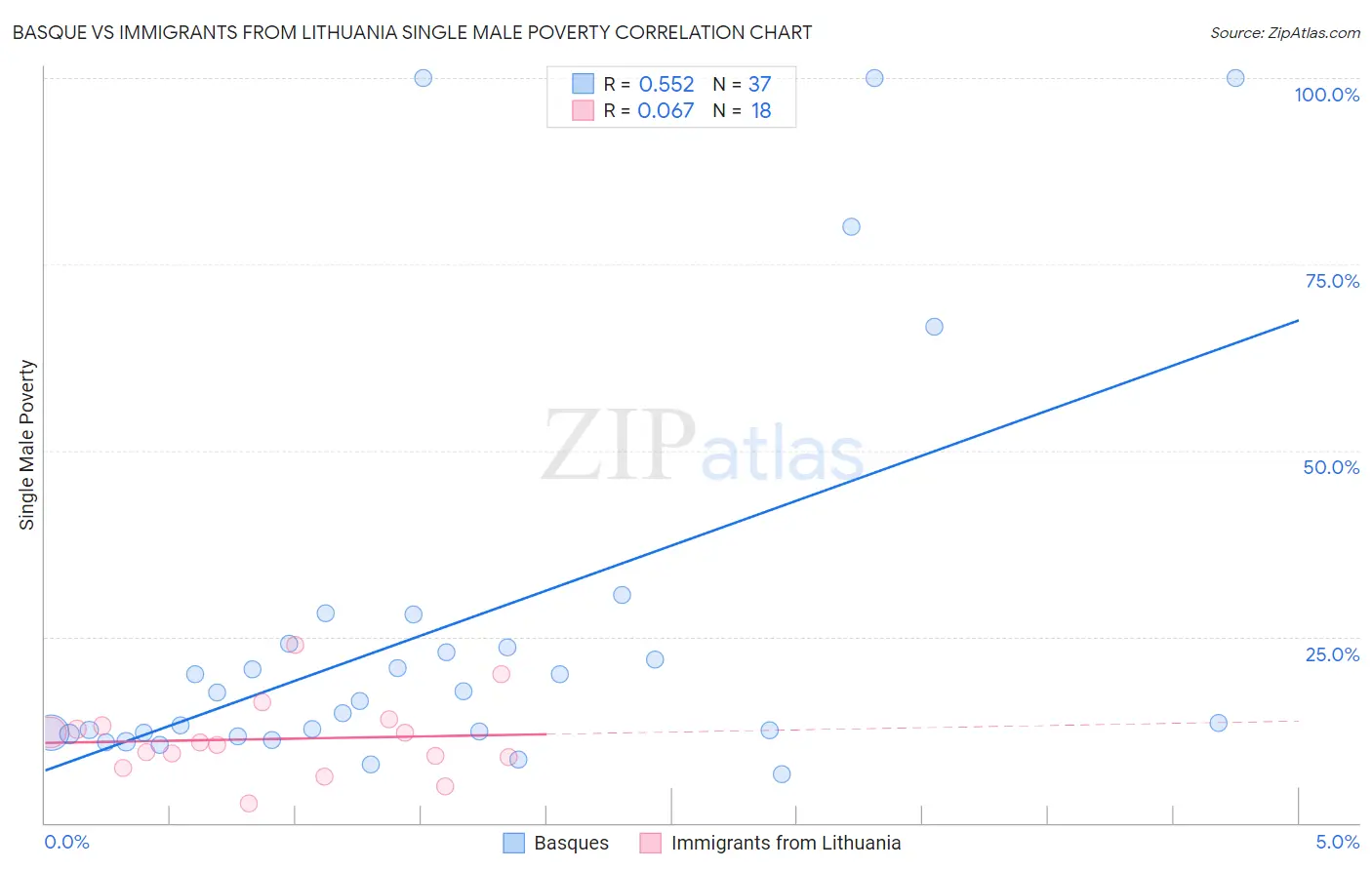 Basque vs Immigrants from Lithuania Single Male Poverty