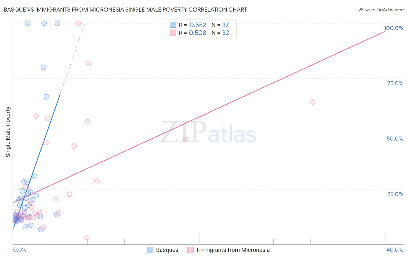 Basque vs Immigrants from Micronesia Single Male Poverty