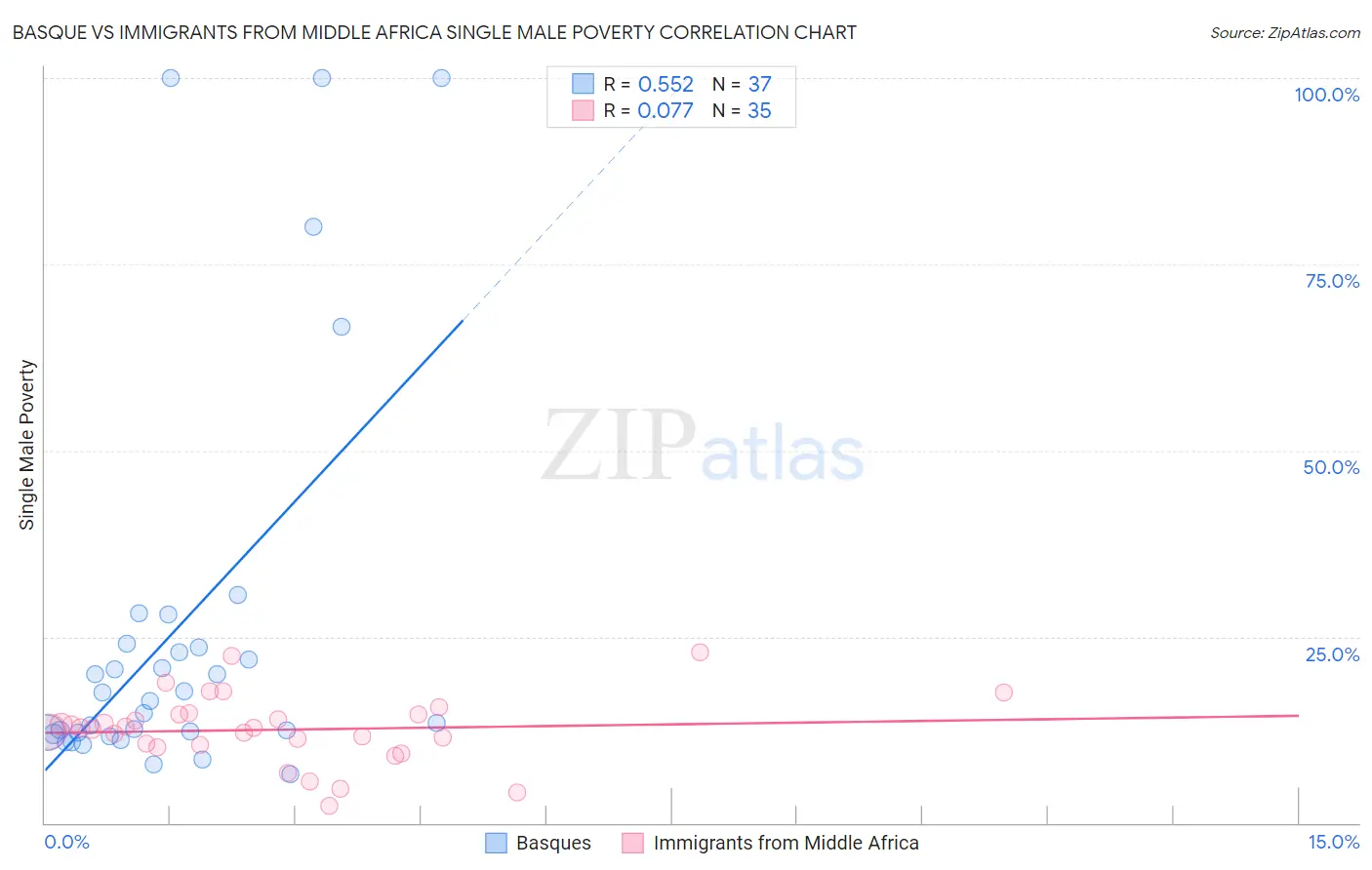 Basque vs Immigrants from Middle Africa Single Male Poverty