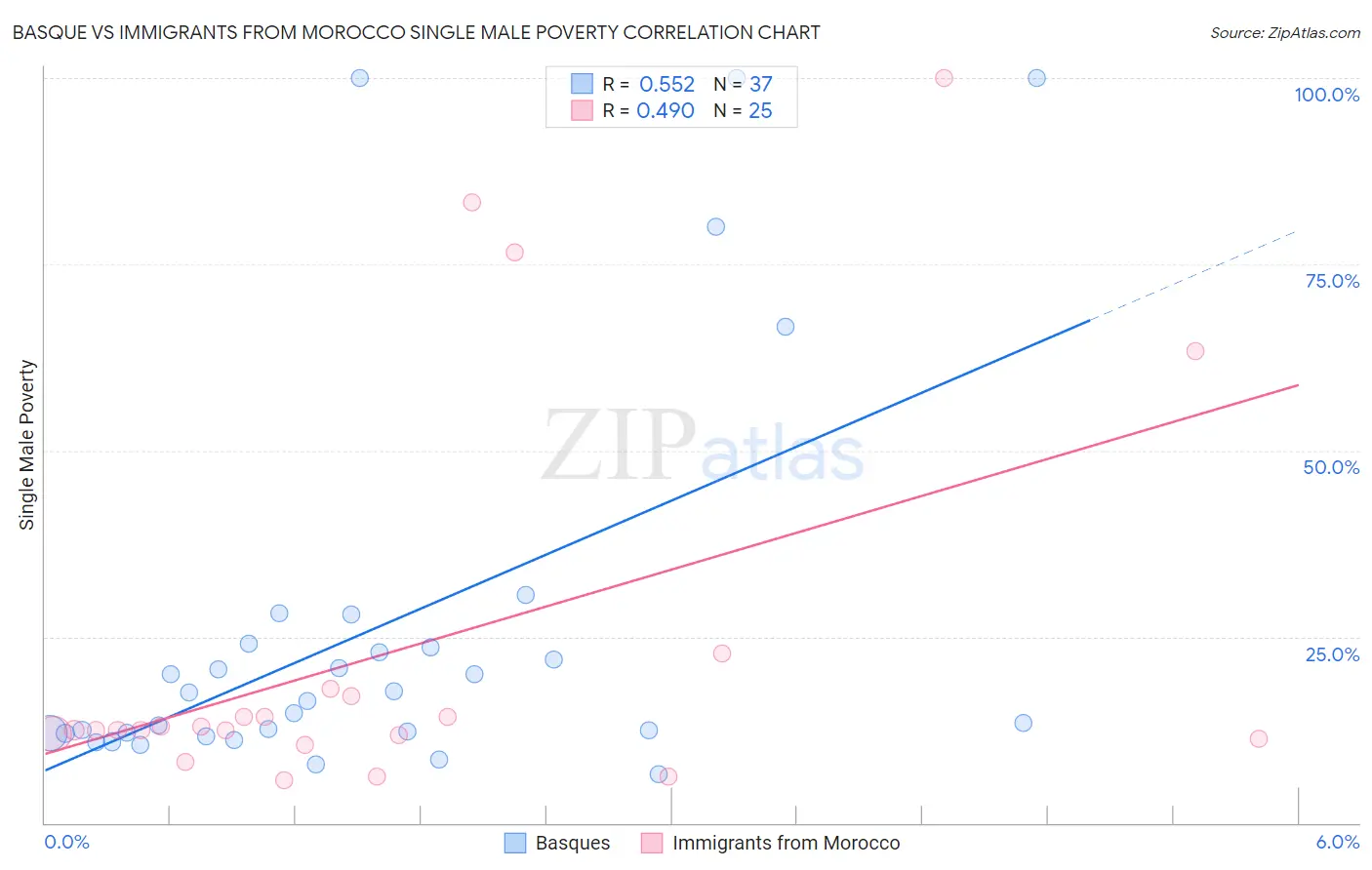 Basque vs Immigrants from Morocco Single Male Poverty
