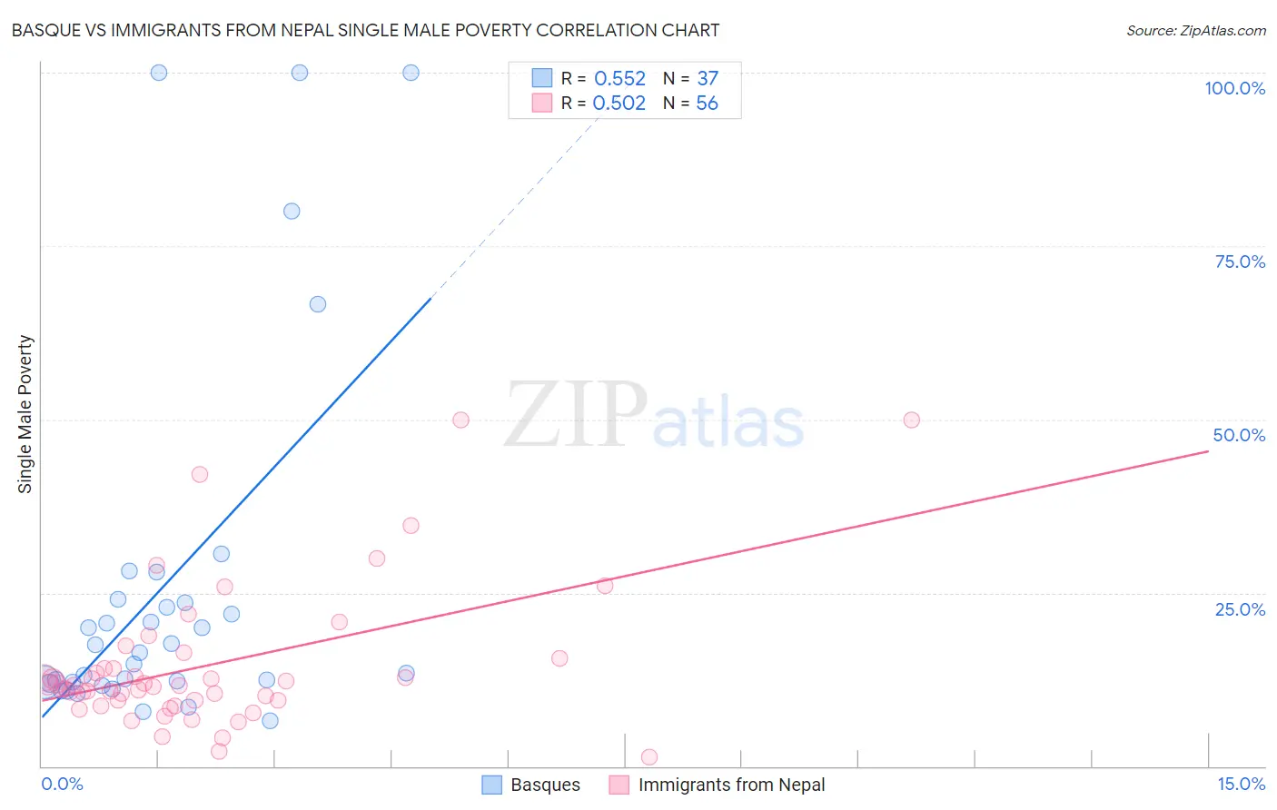 Basque vs Immigrants from Nepal Single Male Poverty
