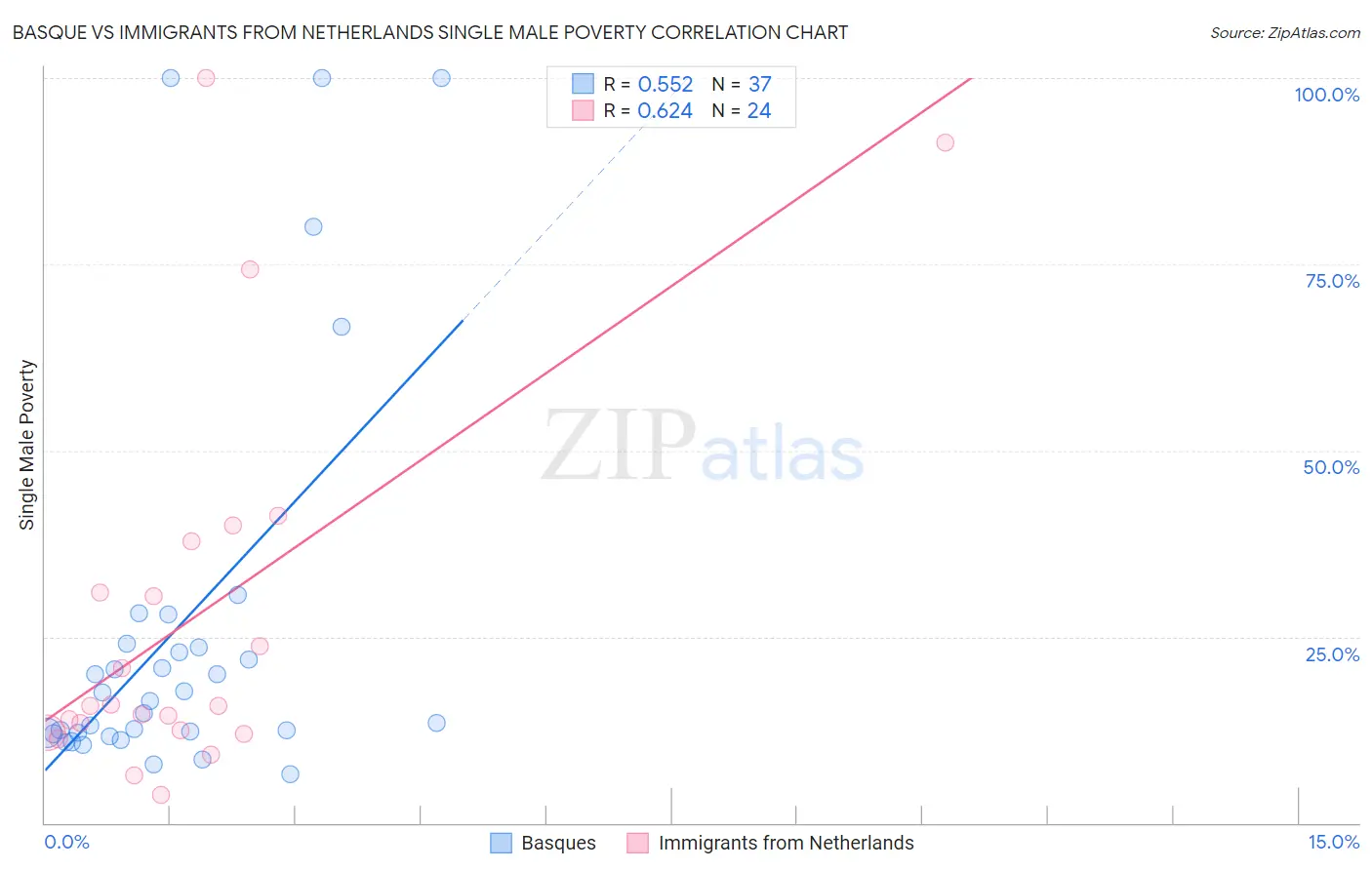 Basque vs Immigrants from Netherlands Single Male Poverty