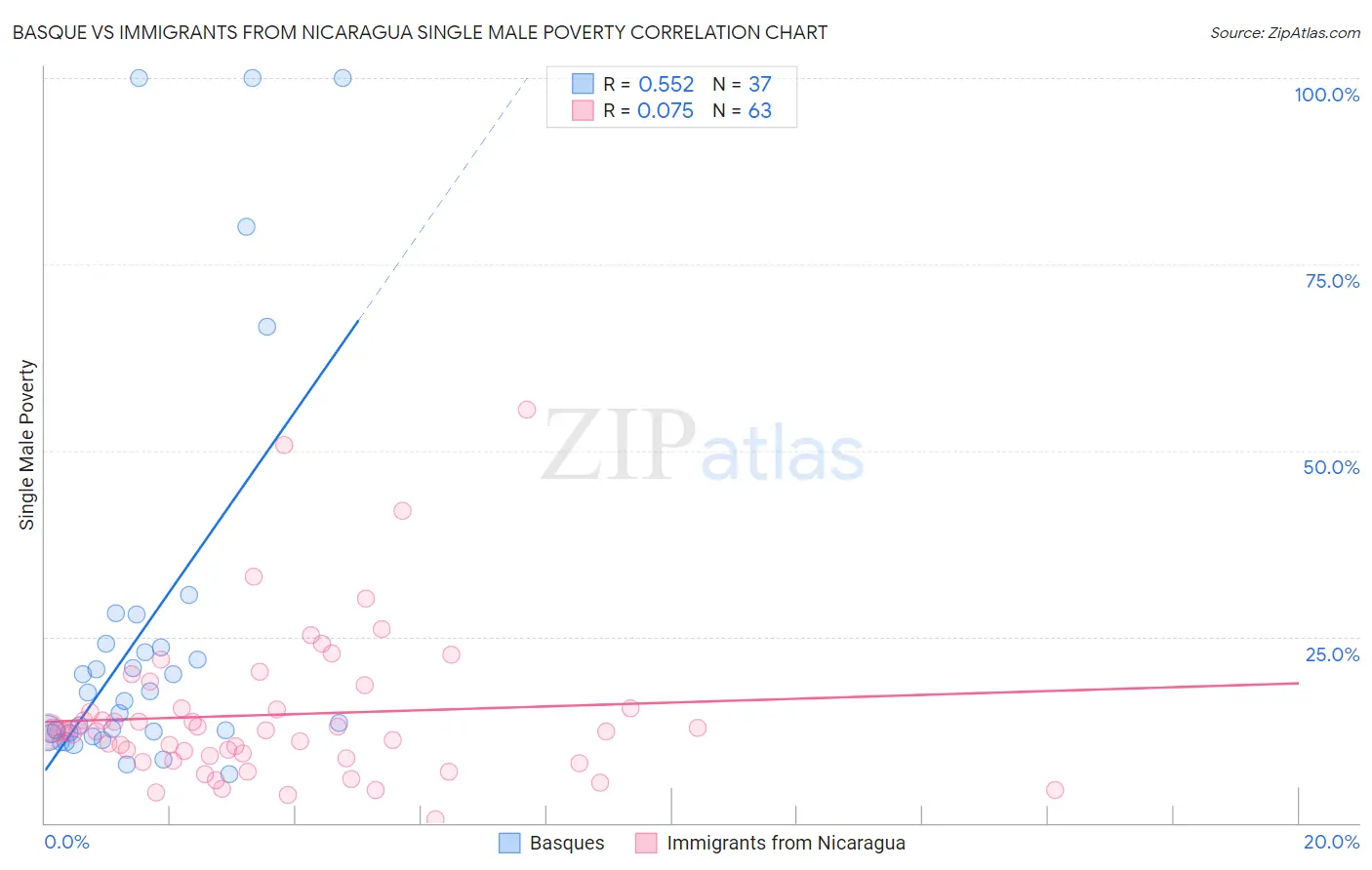 Basque vs Immigrants from Nicaragua Single Male Poverty