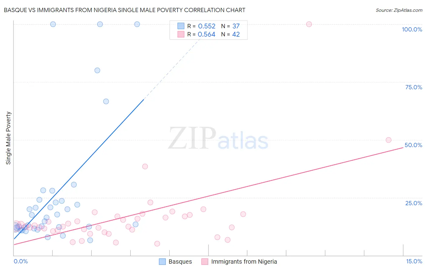 Basque vs Immigrants from Nigeria Single Male Poverty
