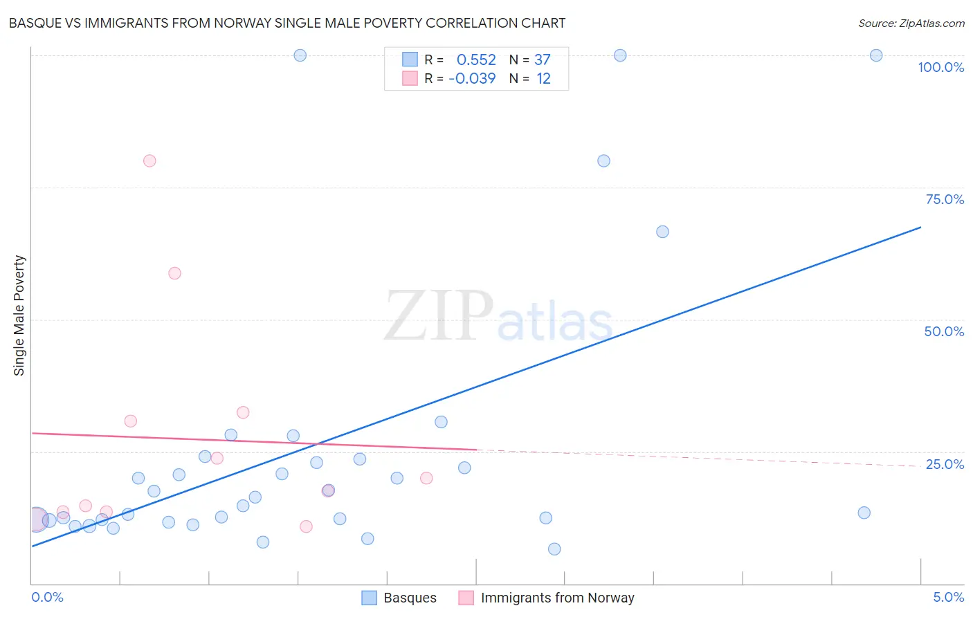 Basque vs Immigrants from Norway Single Male Poverty