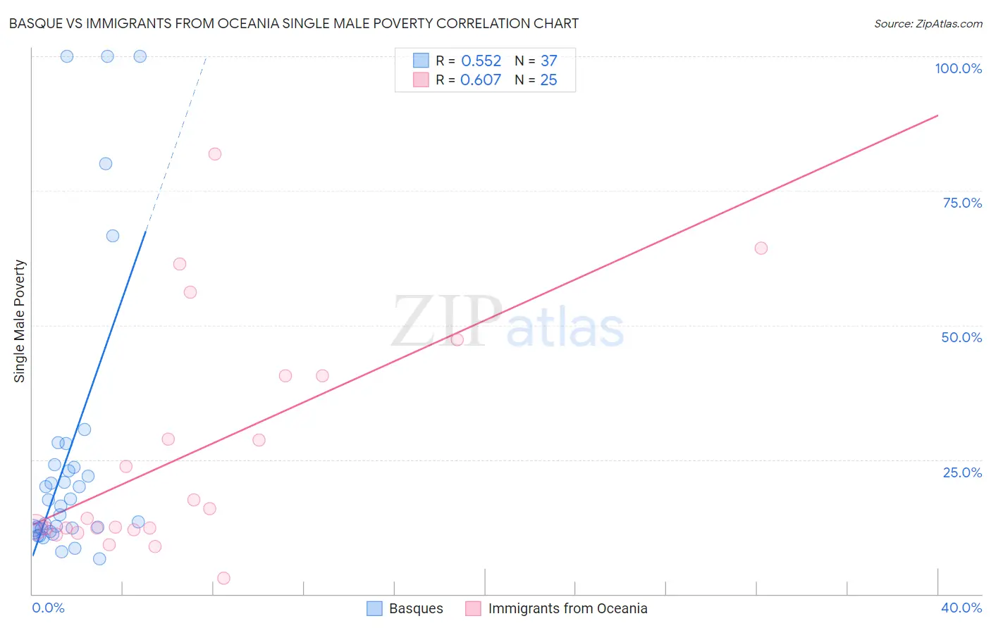 Basque vs Immigrants from Oceania Single Male Poverty