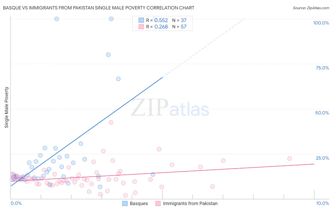Basque vs Immigrants from Pakistan Single Male Poverty