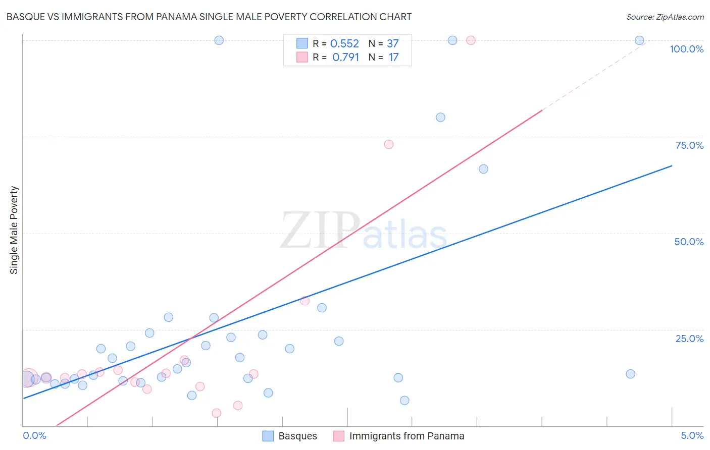 Basque vs Immigrants from Panama Single Male Poverty