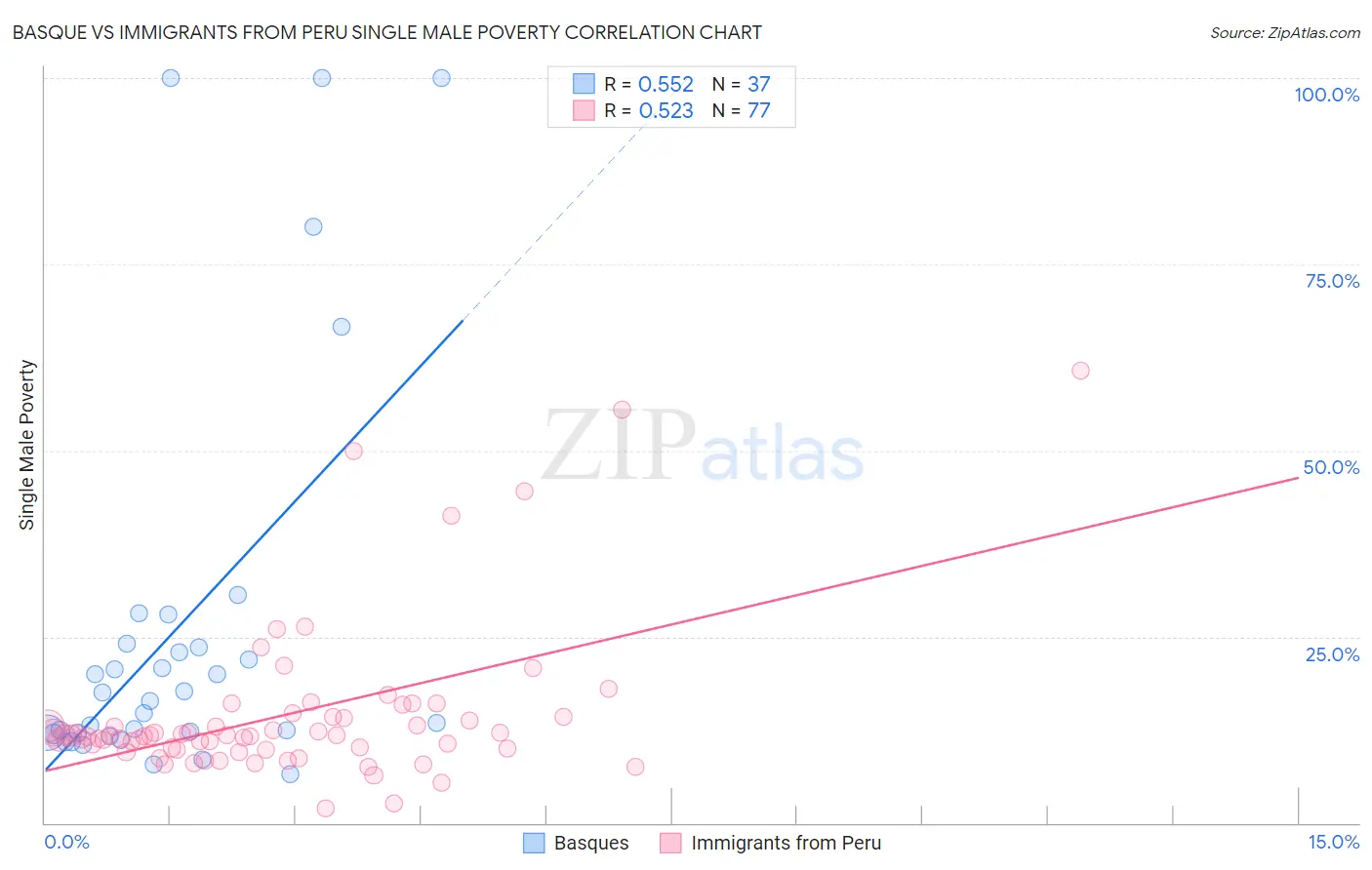 Basque vs Immigrants from Peru Single Male Poverty