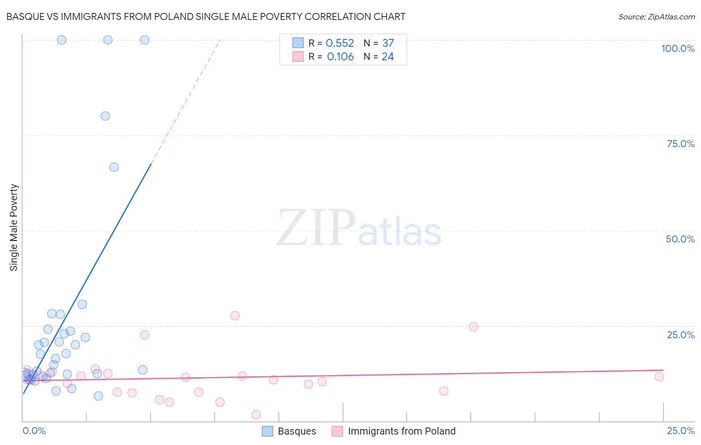 Basque vs Immigrants from Poland Single Male Poverty